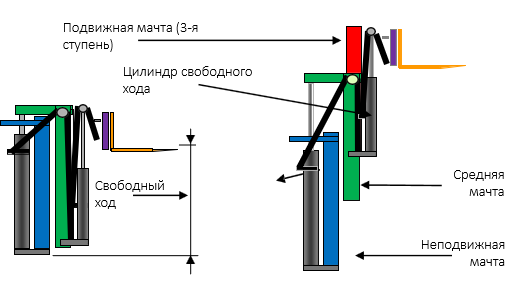 Мачта 3F (трехсекционная со свободным ходом)