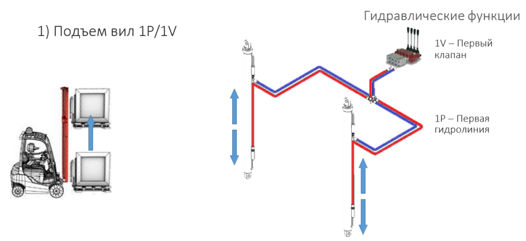 1) Подъем вил 1P/1V