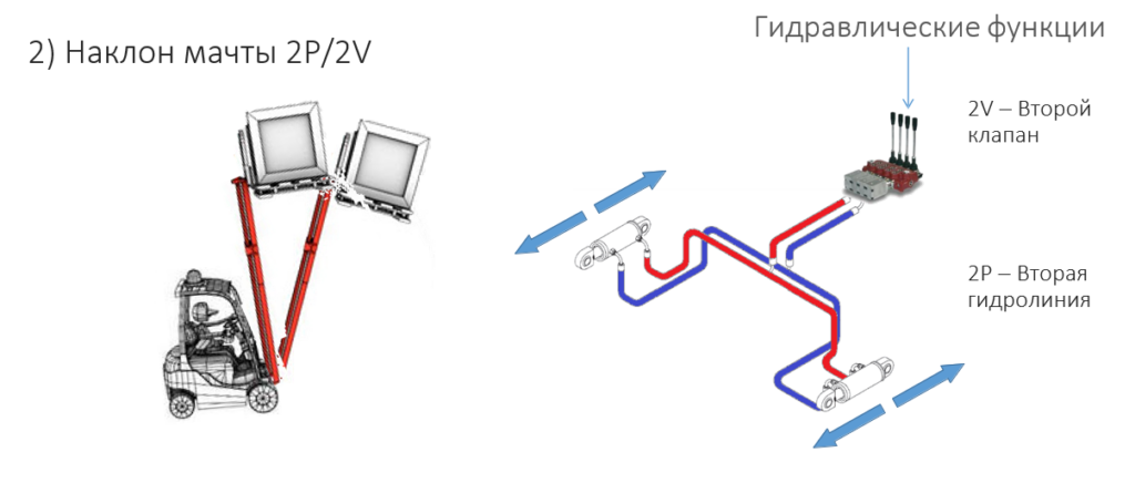 2) Наклон мачты 2P/2V